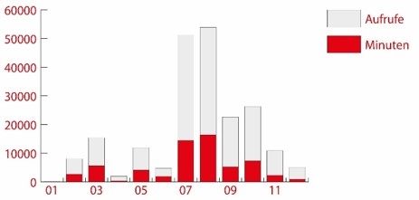 Löwentalk Statistik